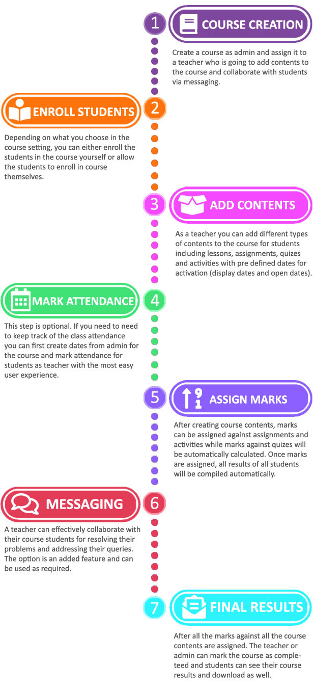 Individual Teacher Work Flow